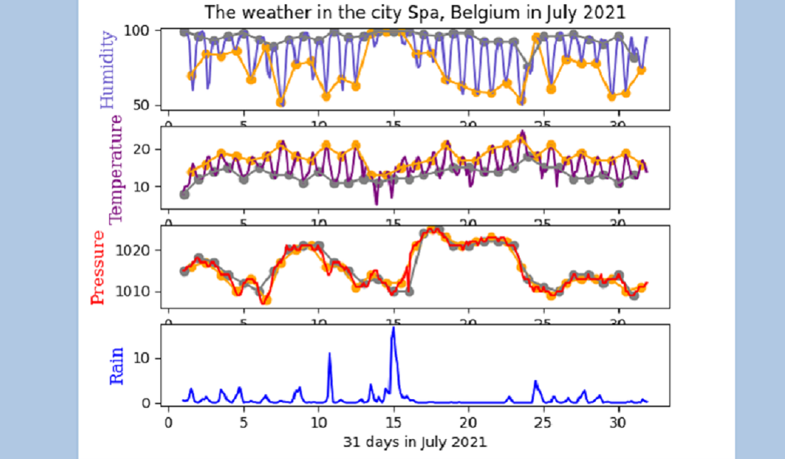 data analyse of the flood in Belgium