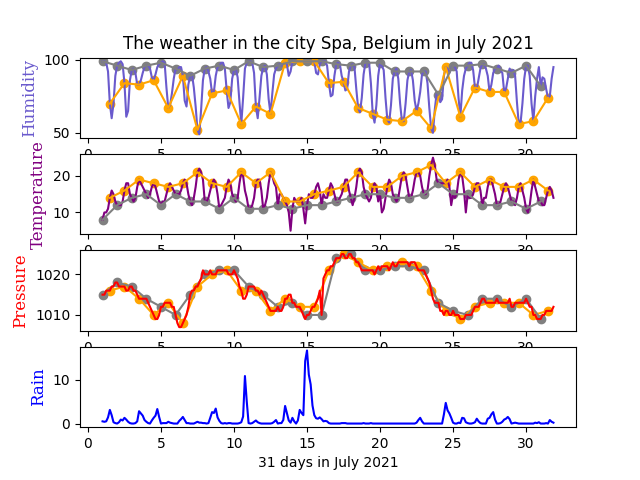 data analyse van de vloed in België